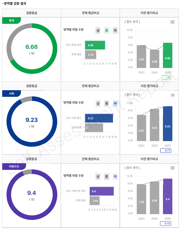 영역별 검증 결과 — 환경 6.66점(2024년 4.86점), 사회 9.23점(2024년 8.53점), 지배구조 9.4점(2024년 8.66점), 세 영역 모두 전체 평균보다 높음