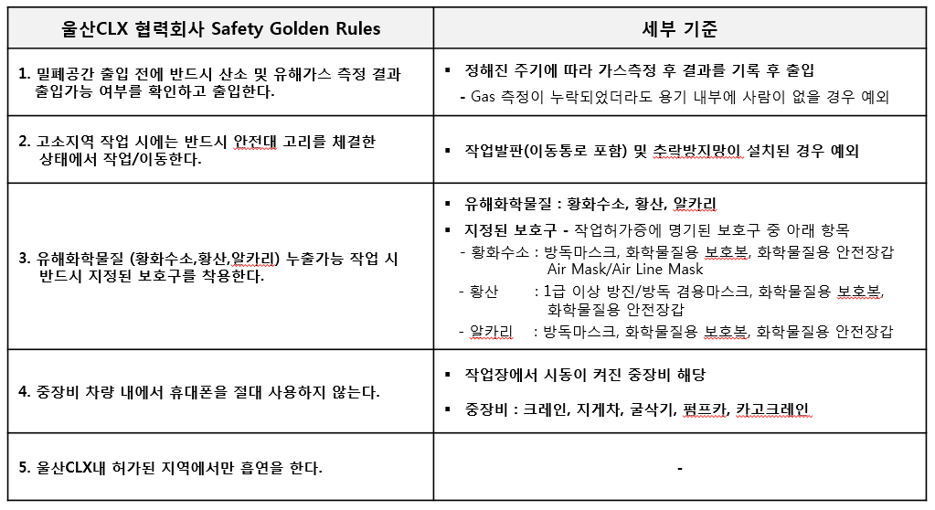 울산CLX 협력회사 Safety Golden Rules와 세부 기준 표