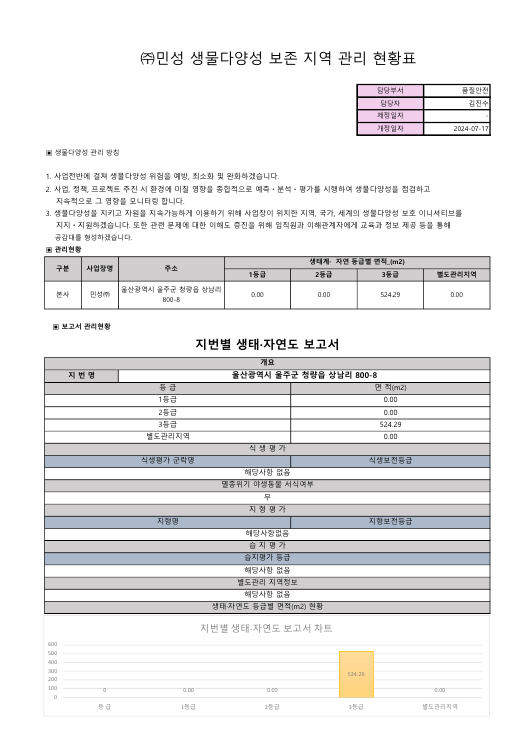 민성 생물다양성 보존지역 관리 현황표