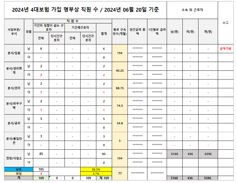 2024년 4대보험 가입 명부상 직원 수(2024년 6월 20일 기준) — 부서·성별 인원 표