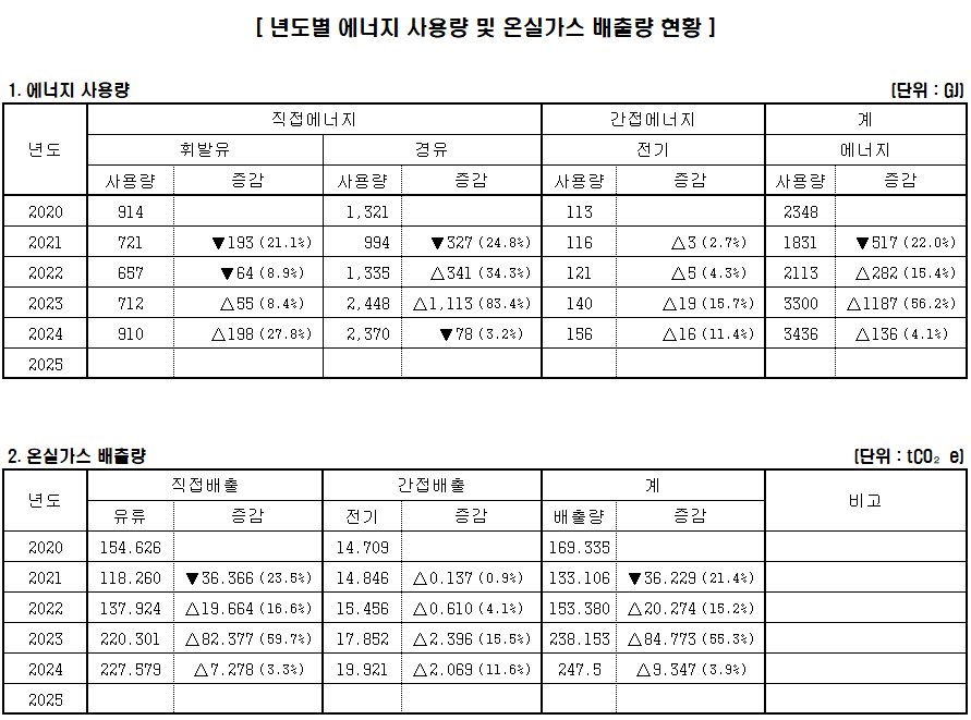 연도별 에너지 사용량과 온실가스 배출량 현황(2020~2024년) 표