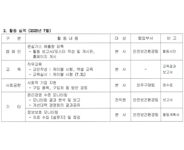 활동 실적(2025년 7월) 표
