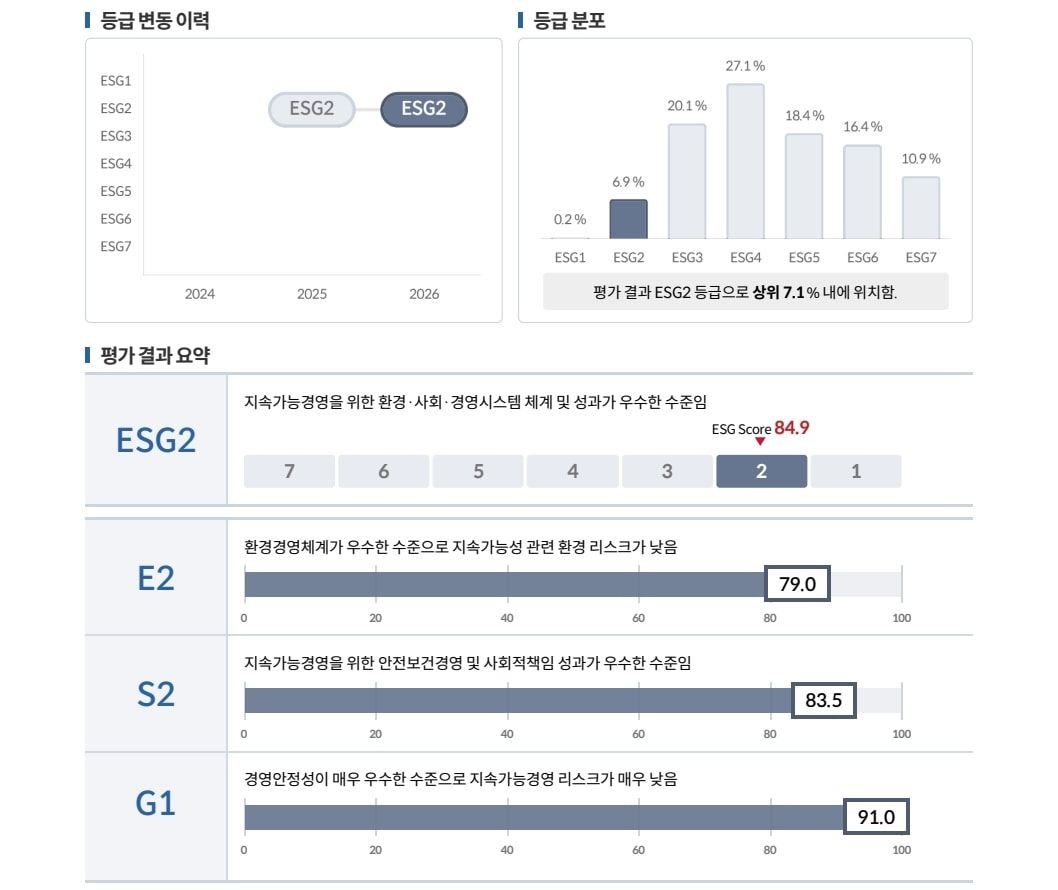 이크레더블 ESG 평가 요약 — 2025년과 2026년 모두 ESG2, ESG2 등급은 평가 기업의 6.9%로 상위 7.1%, ESG 점수 84.9점, 환경 E2 79.0점 · 사회 S2 83.5점 · 지배구조 G1 91.0점